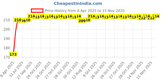 moglix.com Kozdiko 4 Pcs Rubber Black Car Bumper Protector Set with Chrome Strip for Volvo V90 kozdiko Price History Graph from 8 Apr 2025 to 15 Nov 2025