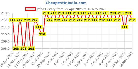 moglix.com Kozdiko 4 Pcs Rubber Black Car Bumper Protector Set with Chrome Strip for Volvo XC40 kozdiko Price History Graph from 29 Apr 2025 to 16 Nov 2025