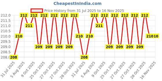 moglix.com Kozdiko 4 Pcs Rubber Black Car Bumper Protector Set with Chrome Strip forAudi A6 kozdiko Price History Graph from 31 Jul 2025 to 15 Nov 2025