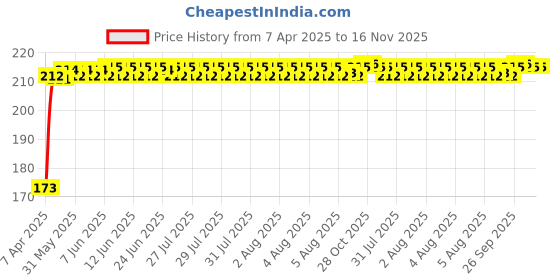 moglix.com Kozdiko 4 Pcs Rubber Black Car Bumper Protector Set with Chrome Strip forAudi RS6 kozdiko Price History Graph from 7 Apr 2025 to 16 Nov 2025