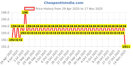 moglix.com Kozdiko 4 Pcs Rubber Black Car Bumper Protector Set with Chrome Strip forAudi RS7 kozdiko Price History Graph from 29 Apr 2025 to 16 Nov 2025