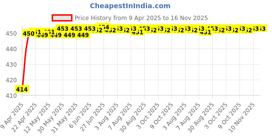 moglix.com Kozdiko 4 Pcs Rubber Black Car Simple Floor Mat Set for Audi Q3 kozdiko Price History Graph from 9 Apr 2025 to 16 Nov 2025