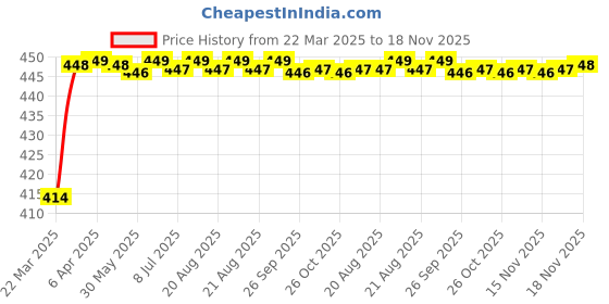 moglix.com Kozdiko 4 Pcs Rubber Black Car Simple Floor Mat Set for BMW X4 kozdiko Price History Graph from 22 Mar 2025 to 17 Nov 2025