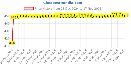 moglix.com Kozdiko 4 Pcs Rubber Black Car Simple Floor Mat Set for Chevrolet Optra kozdiko Price History Graph from 28 Dec 2024 to 16 Nov 2025