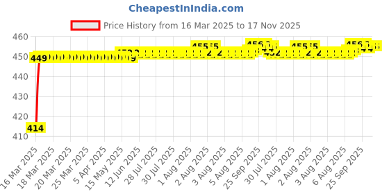 moglix.com Kozdiko 4 Pcs Rubber Black Car Simple Floor Mat Set for Ford Fiesta New kozdiko Price History Graph from 16 Mar 2025 to 17 Nov 2025