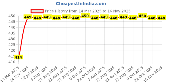 moglix.com Kozdiko 4 Pcs Rubber Black Car Simple Floor Mat Set for Ford Fusion kozdiko Price History Graph from 14 Mar 2025 to 15 Nov 2025