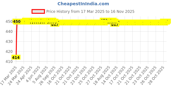 moglix.com Kozdiko 4 Pcs Rubber Black Car Simple Floor Mat Set for Honda Civic (2019-Present) kozdiko Price History Graph from 17 Mar 2025 to 15 Nov 2025