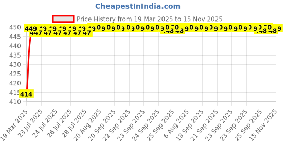 moglix.com Kozdiko 4 Pcs Rubber Black Car Simple Floor Mat Set for Honda Civic Old kozdiko Price History Graph from 19 Mar 2025 to 15 Nov 2025