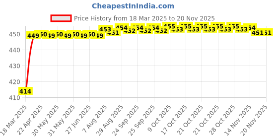 moglix.com Kozdiko 4 Pcs Rubber Black Car Simple Floor Mat Set for Honda New Jazz kozdiko Price History Graph from 18 Mar 2025 to 18 Nov 2025