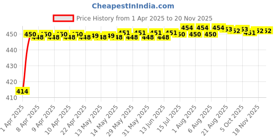 moglix.com Kozdiko 4 Pcs Rubber Black Car Simple Floor Mat Set for Hyundai Aura Facelift kozdiko Price History Graph from 1 Apr 2025 to 18 Nov 2025