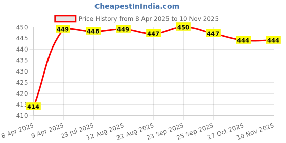moglix.com Kozdiko 4 Pcs Rubber Black Car Simple Floor Mat Set for Hyundai Nexo kozdiko Price History Graph from 8 Apr 2025 to 10 Nov 2025