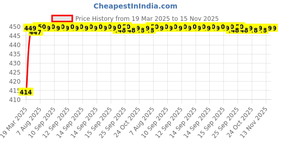 moglix.com Kozdiko 4 Pcs Rubber Black Car Simple Floor Mat Set for Hyundai Santro (2018-Present) kozdiko Price History Graph from 19 Mar 2025 to 15 Nov 2025