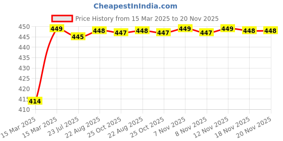 moglix.com Kozdiko 4 Pcs Rubber Black Car Simple Floor Mat Set for Jeep Compass kozdiko Price History Graph from 15 Mar 2025 to 19 Nov 2025