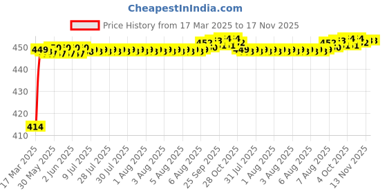 moglix.com Kozdiko 4 Pcs Rubber Black Car Simple Floor Mat Set for Kia Carnival kozdiko Price History Graph from 17 Mar 2025 to 16 Nov 2025