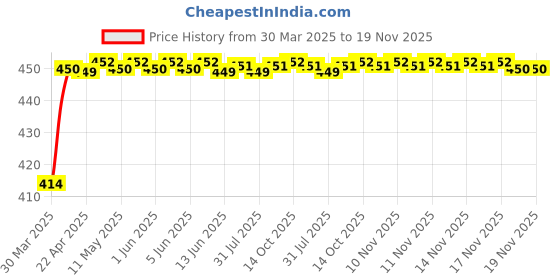 moglix.com Kozdiko 4 Pcs Rubber Black Car Simple Floor Mat Set for Mahindra Alturas G4 kozdiko Price History Graph from 30 Mar 2025 to 18 Nov 2025