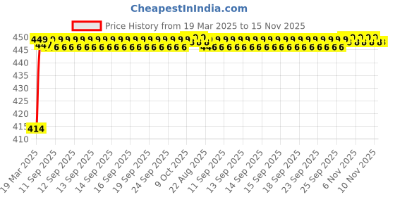 moglix.com Kozdiko 4 Pcs Rubber Black Car Simple Floor Mat Set for Mahindra Marazzo kozdiko Price History Graph from 19 Mar 2025 to 15 Nov 2025