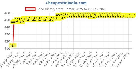 moglix.com Kozdiko 4 Pcs Rubber Black Car Simple Floor Mat Set for Mahindra Thar (2021-Present) kozdiko Price History Graph from 17 Mar 2025 to 16 Nov 2025