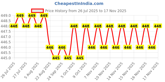 moglix.com Kozdiko 4 Pcs Rubber Black Car Simple Floor Mat Set for Mahindra TUV 300 kozdiko Price History Graph from 26 Jul 2025 to 15 Nov 2025