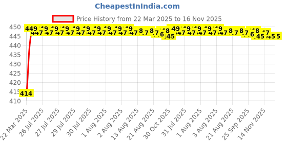 moglix.com Kozdiko 4 Pcs Rubber Black Car Simple Floor Mat Set for Maruti Suzuki Alto 800 kozdiko Price History Graph from 22 Mar 2025 to 15 Nov 2025