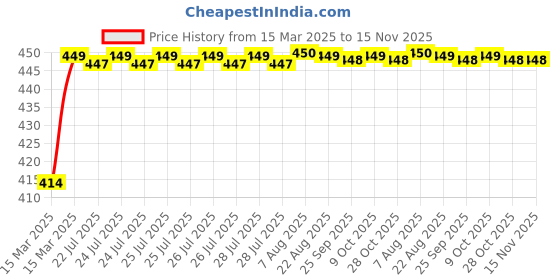 moglix.com Kozdiko 4 Pcs Rubber Black Car Simple Floor Mat Set for Maruti Suzuki Celerio (2021-Present) kozdiko Price History Graph from 15 Mar 2025 to 15 Nov 2025
