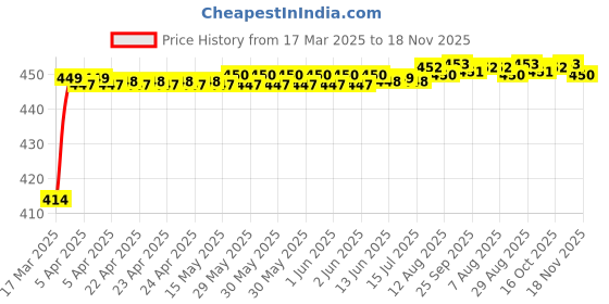 moglix.com Kozdiko 4 Pcs Rubber Black Car Simple Floor Mat Set for Maruti Suzuki Old Dzire kozdiko Price History Graph from 17 Mar 2025 to 18 Nov 2025