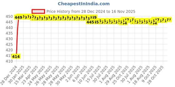 moglix.com Kozdiko 4 Pcs Rubber Black Car Simple Floor Mat Set for Maruti Suzuki Old Swift kozdiko Price History Graph from 28 Dec 2024 to 16 Nov 2025