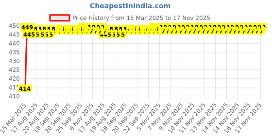 moglix.com Kozdiko 4 Pcs Rubber Black Car Simple Floor Mat Set for Mercedes Benz B-Class kozdiko Price History Graph from 15 Mar 2025 to 16 Nov 2025