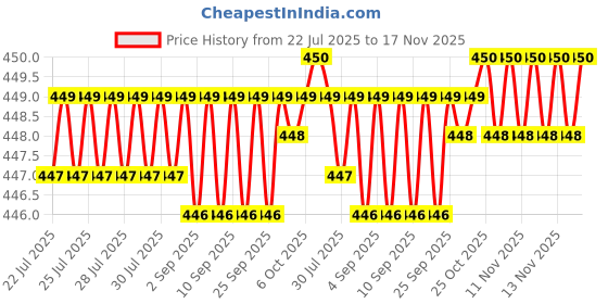 moglix.com Kozdiko 4 Pcs Rubber Black Car Simple Floor Mat Set for Mercedes Benz GE Class kozdiko Price History Graph from 22 Jul 2025 to 17 Nov 2025