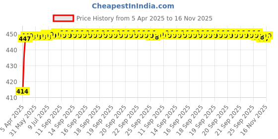 moglix.com Kozdiko 4 Pcs Rubber Black Car Simple Floor Mat Set for Mercedes Benz GLE-Class kozdiko Price History Graph from 5 Apr 2025 to 15 Nov 2025