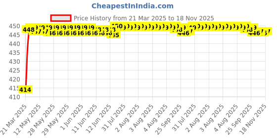 moglix.com Kozdiko 4 Pcs Rubber Black Car Simple Floor Mat Set for Mercedes Benz M-Class kozdiko Price History Graph from 21 Mar 2025 to 17 Nov 2025
