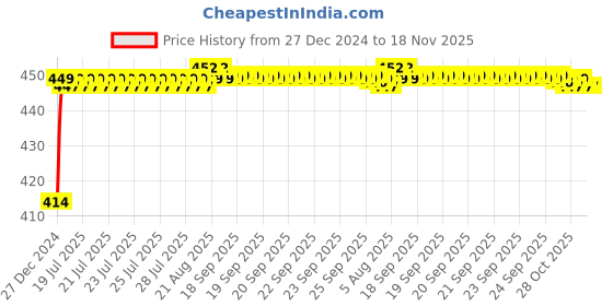 moglix.com Kozdiko 4 Pcs Rubber Black Car Simple Floor Mat Set for Mercedes Benz S Coupe kozdiko Price History Graph from 27 Dec 2024 to 17 Nov 2025