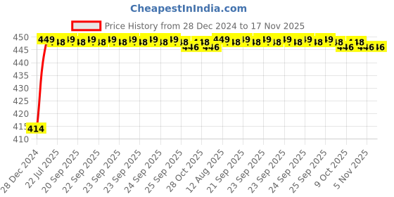 moglix.com Kozdiko 4 Pcs Rubber Black Car Simple Floor Mat Set for Mitsubishi Pajero kozdiko Price History Graph from 28 Dec 2024 to 17 Nov 2025