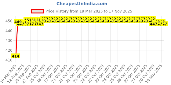 moglix.com Kozdiko 4 Pcs Rubber Black Car Simple Floor Mat Set for Nissan Kicks kozdiko Price History Graph from 19 Mar 2025 to 15 Nov 2025