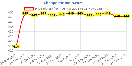 moglix.com Kozdiko 4 Pcs Rubber Black Car Simple Floor Mat Set for Opel Corsa kozdiko Price History Graph from 16 Mar 2025 to 16 Nov 2025