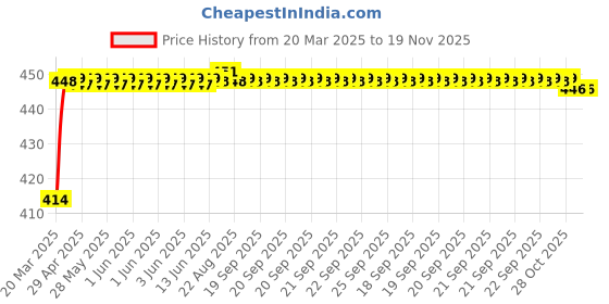 moglix.com Kozdiko 4 Pcs Rubber Black Car Simple Floor Mat Set for Renault Duster kozdiko Price History Graph from 20 Mar 2025 to 18 Nov 2025