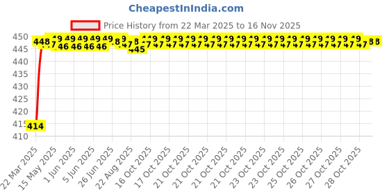 moglix.com Kozdiko 4 Pcs Rubber Black Car Simple Floor Mat Set for Renault Fluence kozdiko Price History Graph from 22 Mar 2025 to 15 Nov 2025