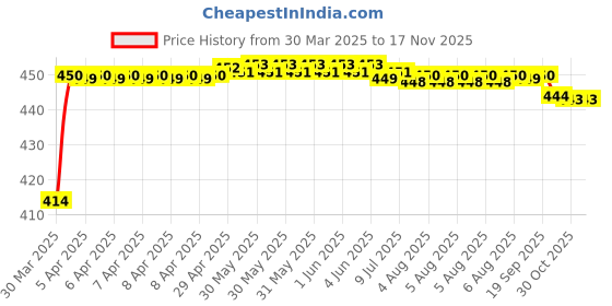 moglix.com Kozdiko 4 Pcs Rubber Black Car Simple Floor Mat Set for Skoda Kushaq kozdiko Price History Graph from 30 Mar 2025 to 15 Nov 2025