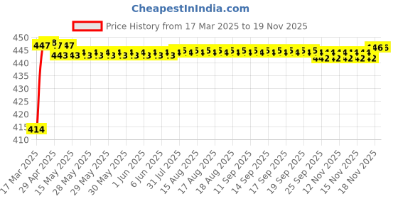 moglix.com Kozdiko 4 Pcs Rubber Black Car Simple Floor Mat Set for Skoda Octavia (2022-Present) kozdiko Price History Graph from 17 Mar 2025 to 17 Nov 2025