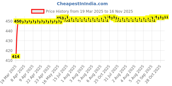 moglix.com Kozdiko 4 Pcs Rubber Black Car Simple Floor Mat Set for Skoda Superb kozdiko Price History Graph from 19 Mar 2025 to 16 Nov 2025