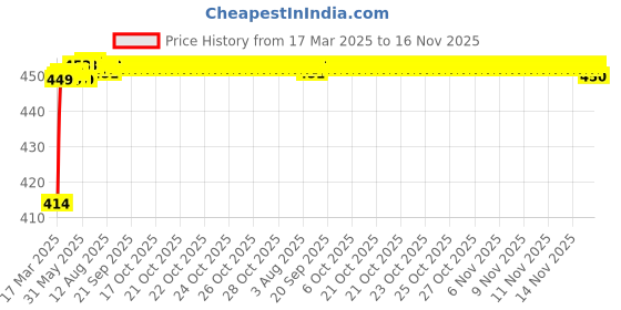 moglix.com Kozdiko 4 Pcs Rubber Black Car Simple Floor Mat Set for Tata Indica kozdiko Price History Graph from 17 Mar 2025 to 16 Nov 2025
