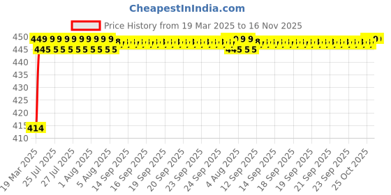 moglix.com Kozdiko 4 Pcs Rubber Black Car Simple Floor Mat Set for Tata Tiago kozdiko Price History Graph from 19 Mar 2025 to 16 Nov 2025