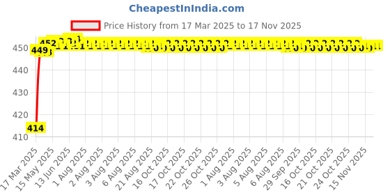 moglix.com Kozdiko 4 Pcs Rubber Black Car Simple Floor Mat Set for Tata Tigor kozdiko Price History Graph from 17 Mar 2025 to 16 Nov 2025