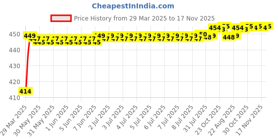 moglix.com Kozdiko 4 Pcs Rubber Black Car Simple Floor Mat Set for Toyota Camry kozdiko Price History Graph from 29 Mar 2025 to 16 Nov 2025