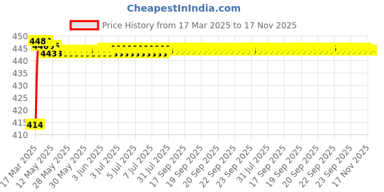 moglix.com Kozdiko 4 Pcs Rubber Black Car Simple Floor Mat Set for Toyota Etios Platinum kozdiko Price History Graph from 17 Mar 2025 to 16 Nov 2025