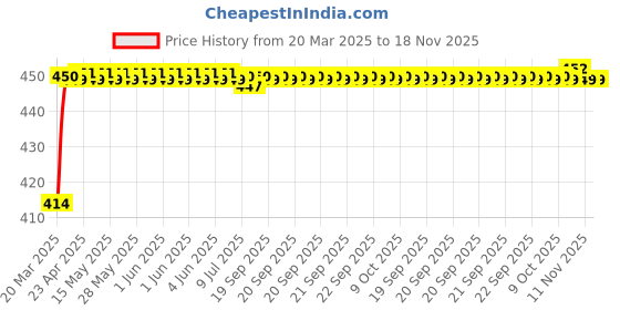moglix.com Kozdiko 4 Pcs Rubber Black Car Simple Floor Mat Set for Toyota Urban Cruiser kozdiko Price History Graph from 20 Mar 2025 to 17 Nov 2025
