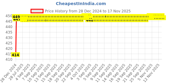 moglix.com Kozdiko 4 Pcs Rubber Black Car Simple Floor Mat Set for Toyota Urban Cruiser Hyryder kozdiko Price History Graph from 28 Dec 2024 to 16 Nov 2025