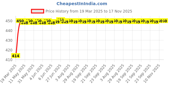 moglix.com Kozdiko 4 Pcs Rubber Black Car Simple Floor Mat Set for Volkswagen Old Jetta kozdiko Price History Graph from 19 Mar 2025 to 16 Nov 2025