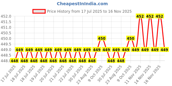 moglix.com Kozdiko 4 Pcs Rubber Black Car Simple Floor Mat Set for Volkswagen Taigun kozdiko Price History Graph from 17 Jul 2025 to 16 Nov 2025