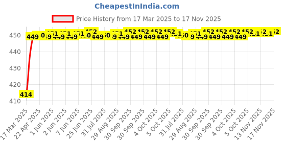 moglix.com Kozdiko 4 Pcs Rubber Black Car Simple Floor Mat Set for Volkswagen Vento kozdiko Price History Graph from 17 Mar 2025 to 17 Nov 2025