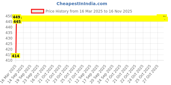 moglix.com Kozdiko 4 Pcs Rubber Black Car Simple Floor Mat Set for Volkswagen Virtus kozdiko Price History Graph from 16 Mar 2025 to 16 Nov 2025
